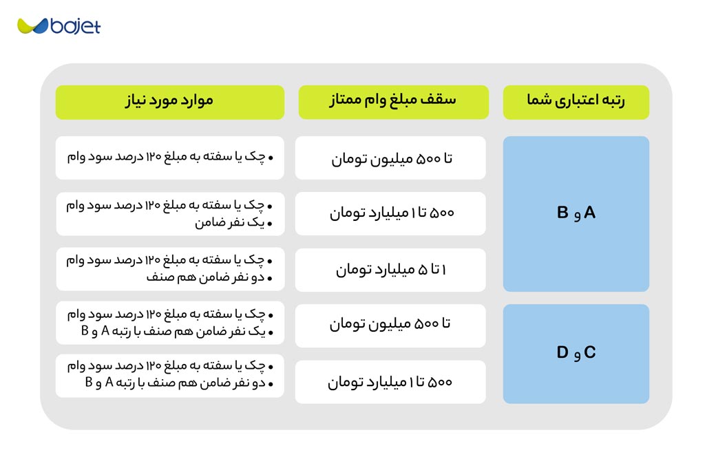 شرایط دریافت وام 300 میلیونی باجت